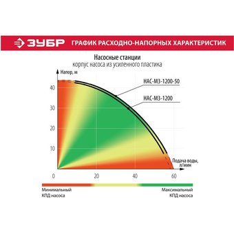  Насосная станция напорный Зубр НАС-М3-1200-50 