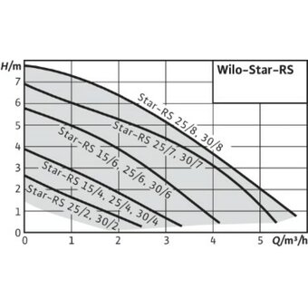  Насос Wilo StarRS 30/8 (4182642) циркуляционный с присоединителями (1/1) 
