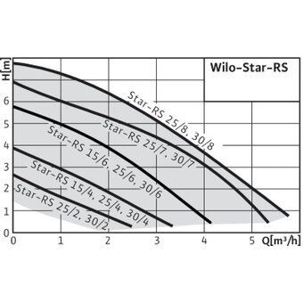  Насос Wilo StarRS 25/4 (4119786) циркуляционный с присоединителями (8/144) 