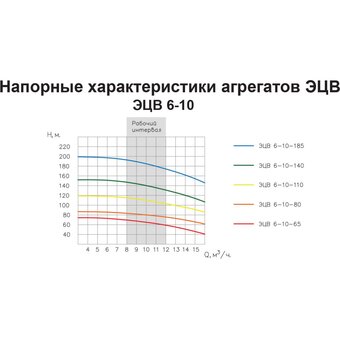  Насос ESQ ЭЦВ 6-10-110 02.06.042043 