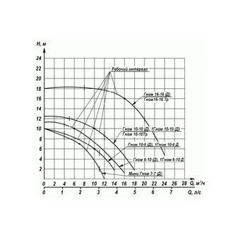  Электронасос Ливгидромаш Гном 16-16 220В (20110650024) 