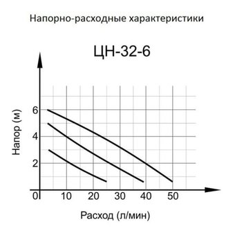  Циркуляционный насос Вихрь ЦН-32-6 проф 
