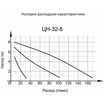  Циркуляционный насос Вихрь ЦН-32-8 проф 