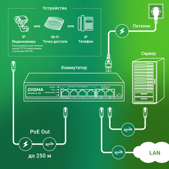  Коммутатор Digma DSP204G-2G-T80 (L2) 6x1Гбит/с 4PoE 4PoE+ 1PoE++ 80W неуправляемый 