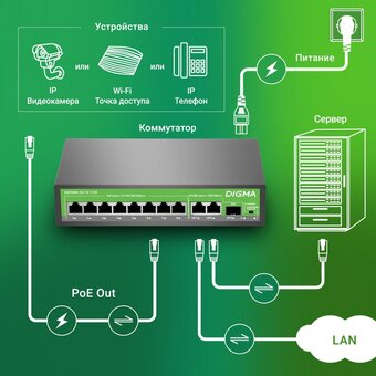  Коммутатор неуправляемый Digma DSP208G-2G-1S-T120 (L2) 10x1Гбит/с 1SFP 8PoE 8PoE+ 120W 
