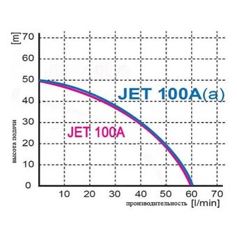  Насосная станция Omnigena JET-100A(a) Inox 24л 