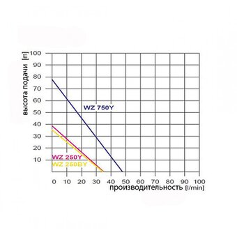  Насос GreenPump WZ 750 