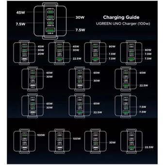  СЗУ UGREEN X688 (45515B) UNO 100W 4-Port GaN USB-A+3*USB-C Fast Charger EU Grey 